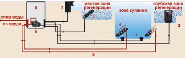 Как правильно расположить зоны регенерации у пруда iphone водопад